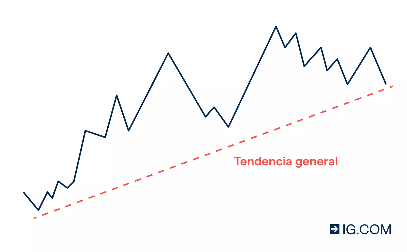 trading tendencia forex